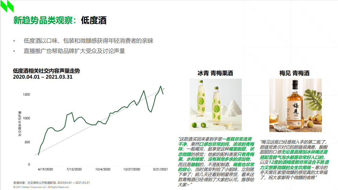 《2021食品行業線上消費趨勢白皮書》:女性成為低度酒消費主力軍