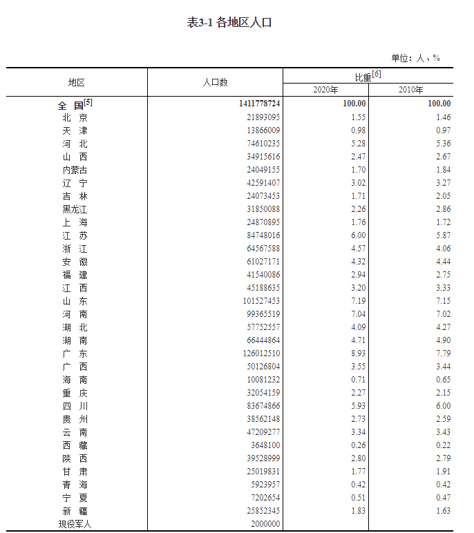 两省超过1亿人，河南人口数9936.55万人！