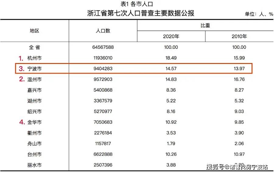 浙江总人口_慈溪余姚总人口超300万,成为宁波北部的重要副中心!