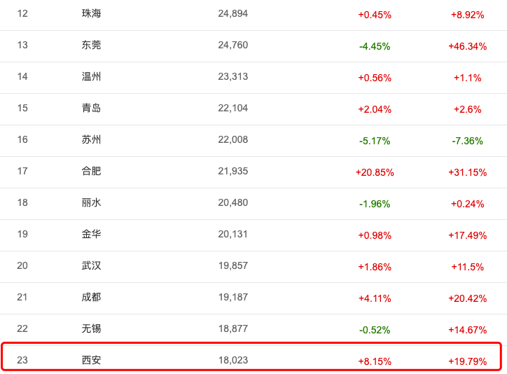 西安gdp全国排名2020年_中原都城洛阳市的2020上半年GDP出炉,在河南省排名第几(3)