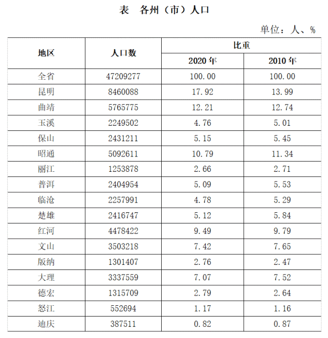 云南省发布第七次全国人口普查数据,保山市2431211人!