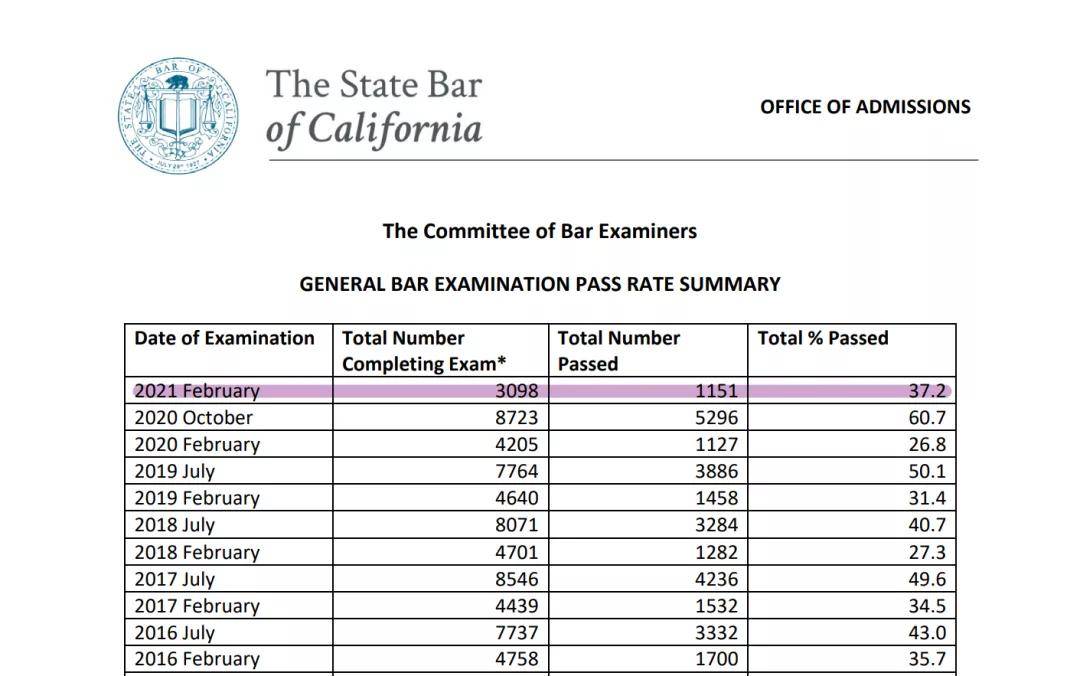 放榜啦 21年2月加州律考cabar通过率为近5年内同期最高 留学攻略 艾伯特留学