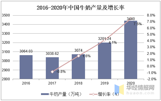 黄油gdp_2020年中国黄油产业发展现状,国内产量较低,过度依赖进口「图」