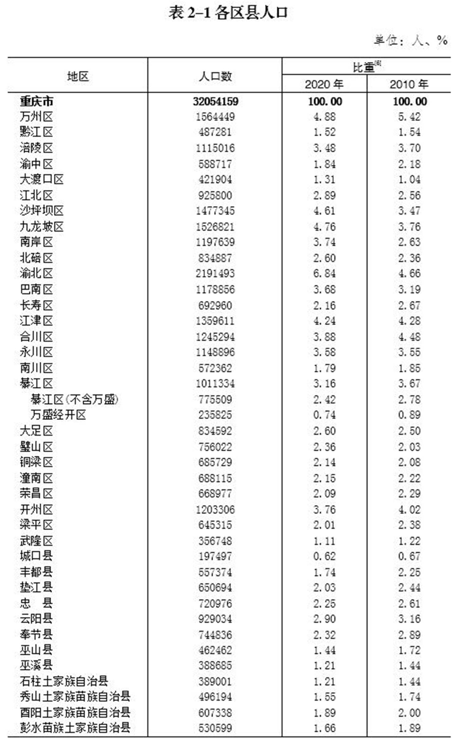 重庆人口2021总人数口_香港人口2020总人数口