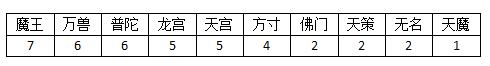 魔王|神武4电脑版：99魔王狮驼，150力天宫速龙，一招教你选门派