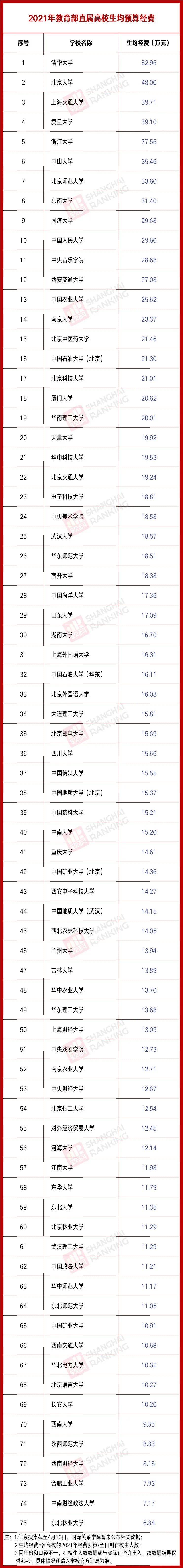 高校预算排行_2021年的大学预算经费排名榜(2)