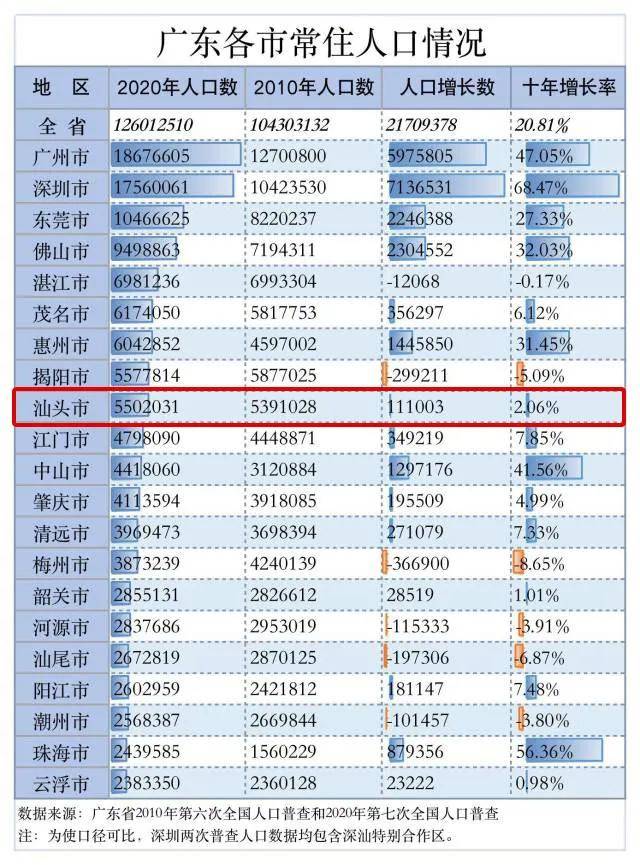 年末人口_官宣!汕潮揭2020年末常住人口1365万!这个城市找对象可能难一些