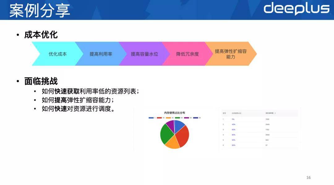 资源|新浪微博数据库资源调度设计:万级实例精细化管理