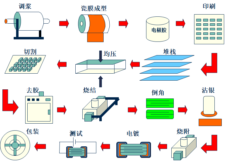 流程|MLCC制作工艺流程