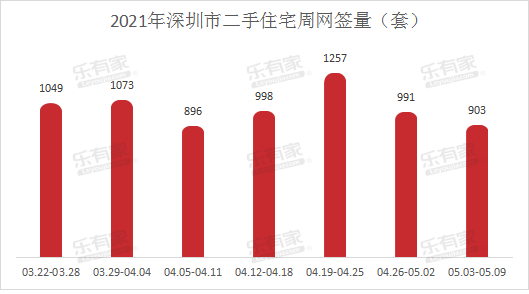 5月首周,深圳二手房帶看增長17%,一手房成交不夠