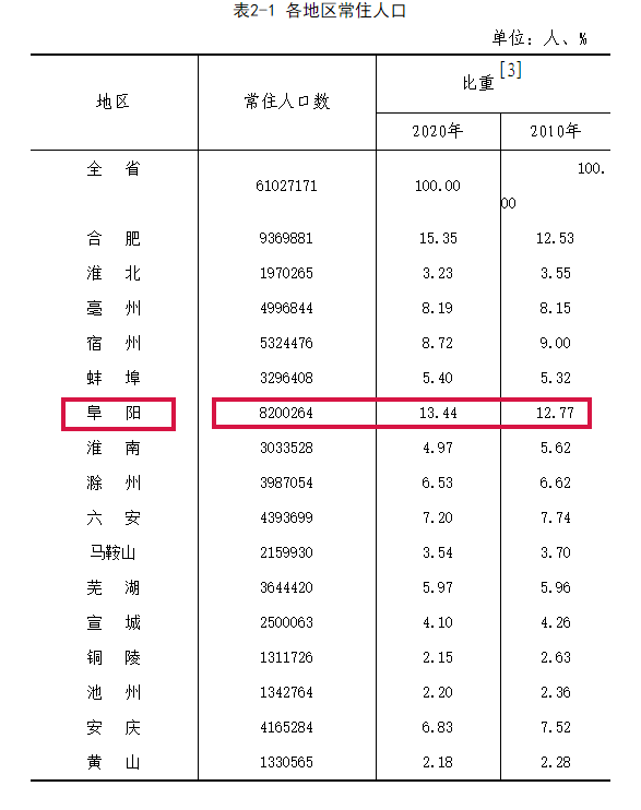 阜阳市常住人口_阜阳常住人口数据出炉 界首常住人口居然......