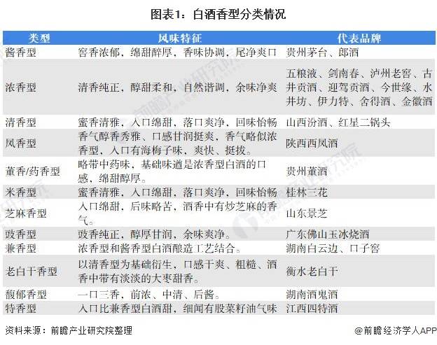 2021年中国白酒香型地域布局与市场份额分析酱香型独领风骚浓香型占比