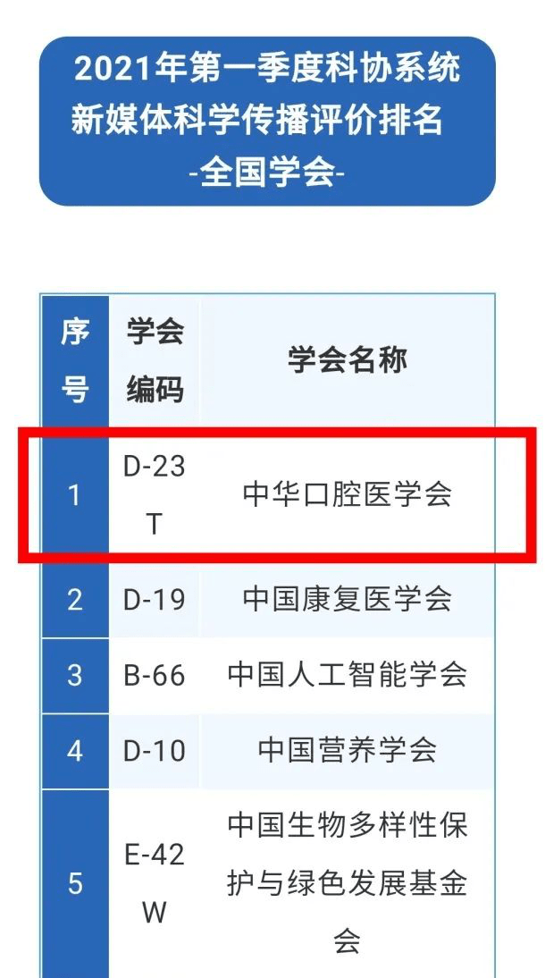 口腔科排行_今年最新的口腔科排名来了~(2)