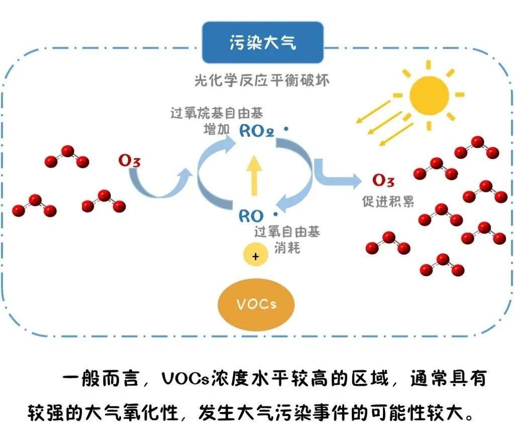 科普圖解 | vocs有哪些區域效應與全球效應?vocs如何影響大氣氧化性?_