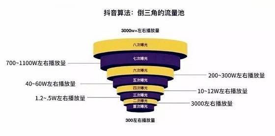 直播间|为什么你的抖音短视频播放量一直是300左右？