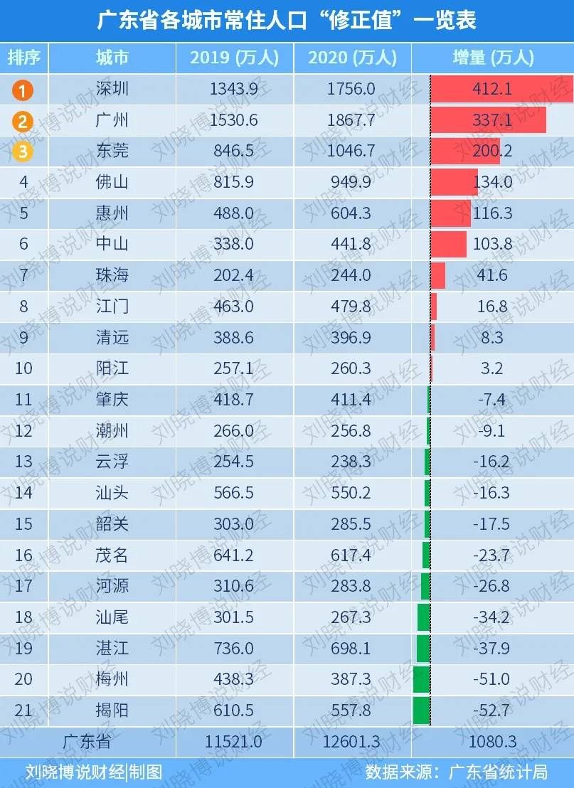 东莞人口统计_大城东莞 东莞成为全国14个特大城市之一(3)