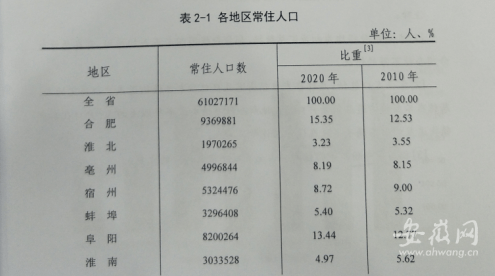 阜阳常住人口2021_阜阳常住人口数据出炉 界首常住人口居然......(2)