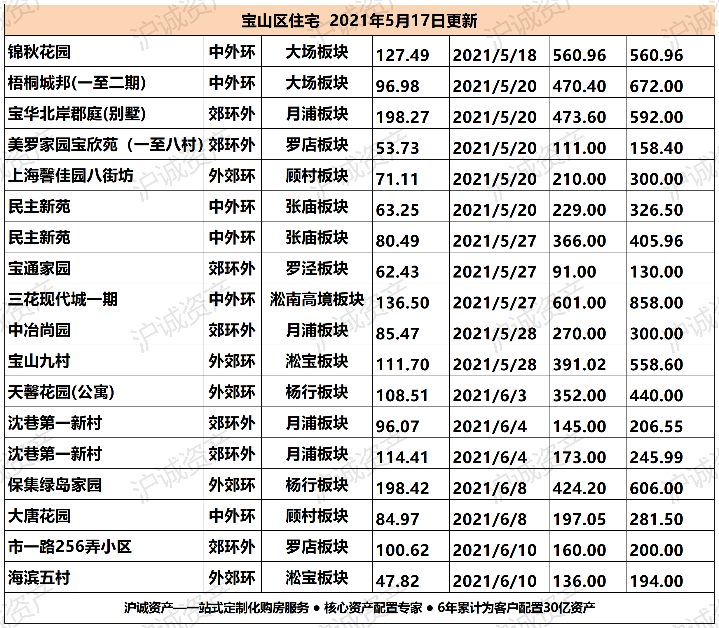 上海最全法拍房房源一览表可贷款均折扣0519