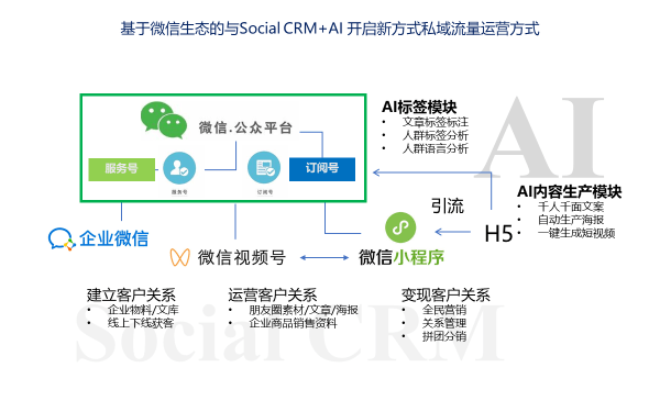 解决方案|销博特（XiaoBote）发布Ai-Wei SCRM 解决方案,唤醒您的微信自有生态！