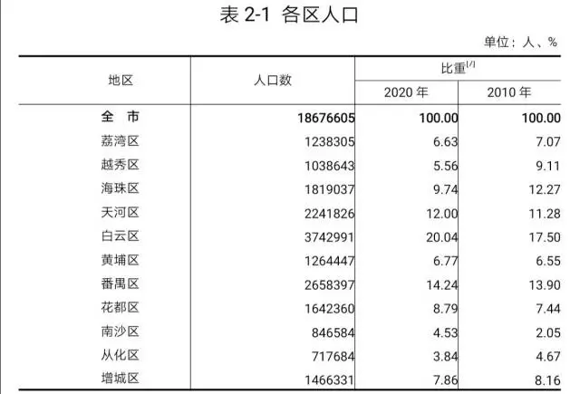 花都区人口数量_覆盖4.53亿人口 广州在此连接世界