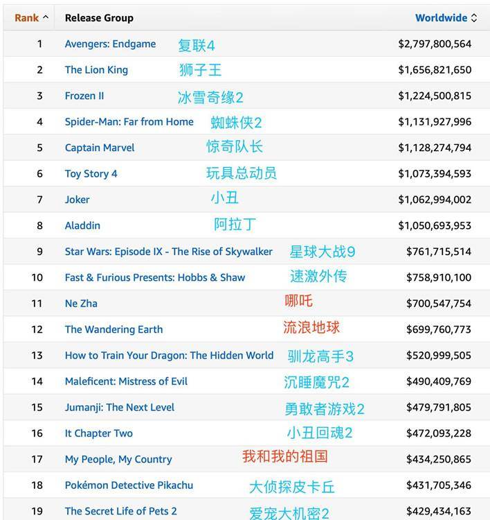 2019年全球票房top20,被好莱坞翻拍续集承包了,中国仅4部上榜