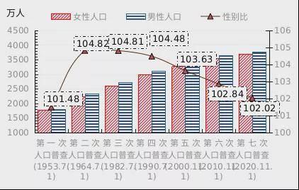 人口普查各地区男女比例_人口普查男女比例2021(3)