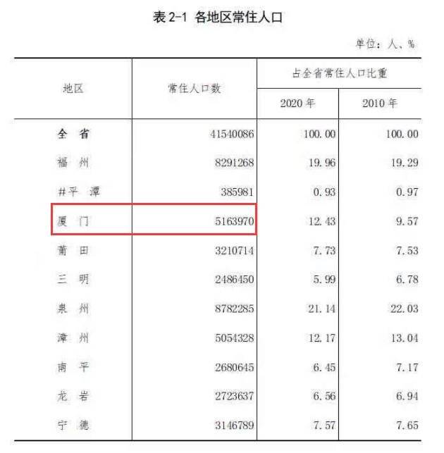 厦门市常住人口_最新 厦门常住人口突破400万 岛内204万约占51