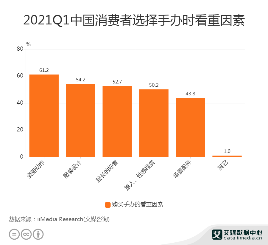 潮玩行业数据分析：2021Q1中国54.2%消费者选择手办时看重服装设计_艾媒