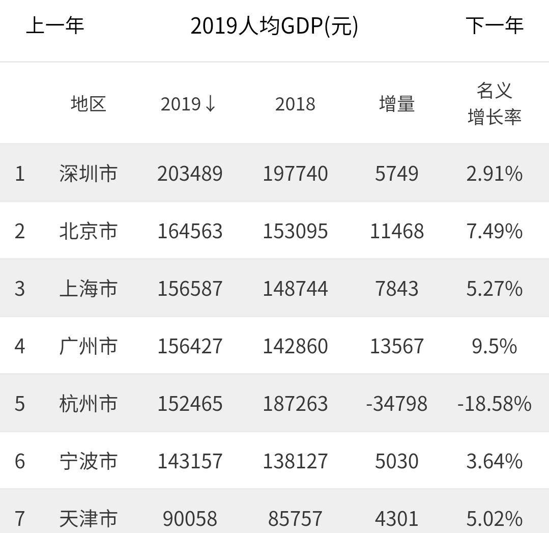 安徽各市七普后人均gdp_7普后,玉林各地人均GDP(3)