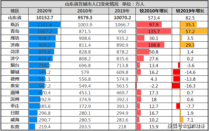 临沂市区常住人口_2019年临沂市各区县常住人口数据公布 高新区常住人口增速(3)