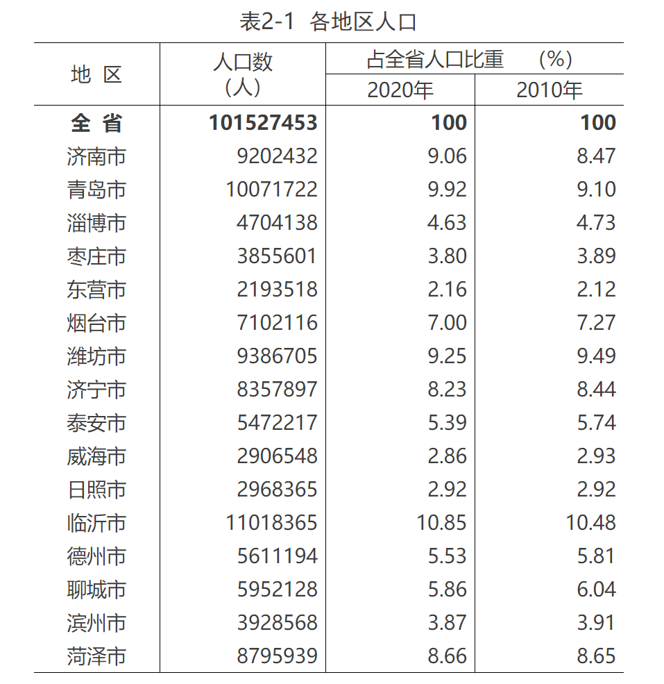 济南常驻人口数量_济南楼市第一线