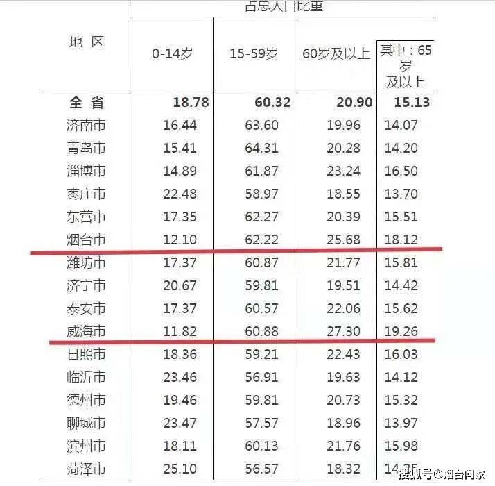 烟台常住人口有多少人_今年山东常住人口将破亿 三年后济青或成特大城市