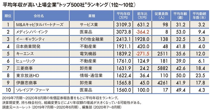 平均年收入3000万日元 盘一盘日本那些高薪行业 企业