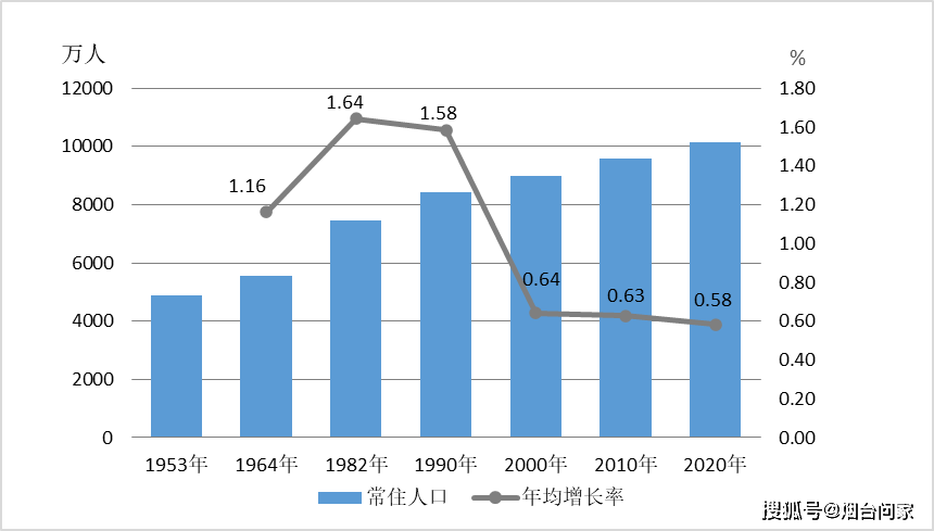 2024年烟台常住人口_2024山东十大城市出炉:临沂稳居第1,青岛高于济南