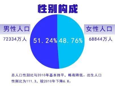 2020出生人口性别比_图表 到2020年我国总人口将在14.2亿人左右(2)