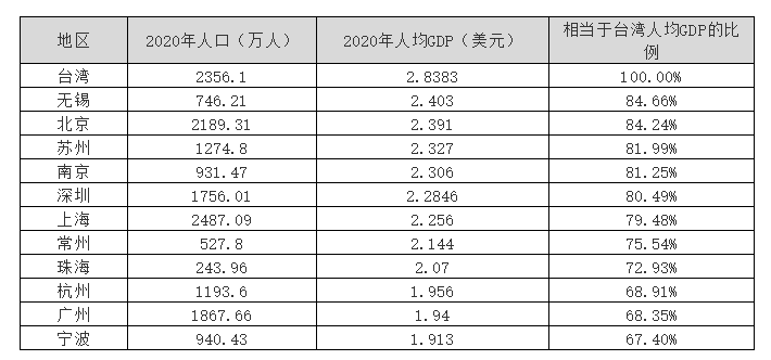 克拉玛依人均gdp全国第一吗_新疆国民经济统计信息曝光,有一个市人均GDP接近15万元(3)