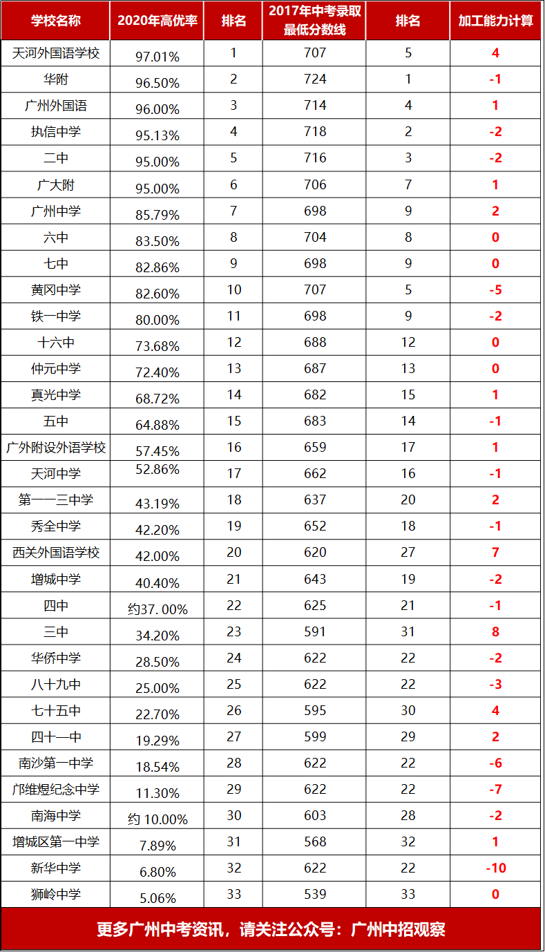 前十所学校加工能力表现得比较好的是:天河外国语学校,广州外国语学校