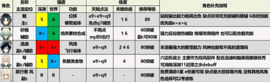 原神|温迪永远滴神！大佬晒出原神1.5版本节奏榜，优菈强度超越雷泽？