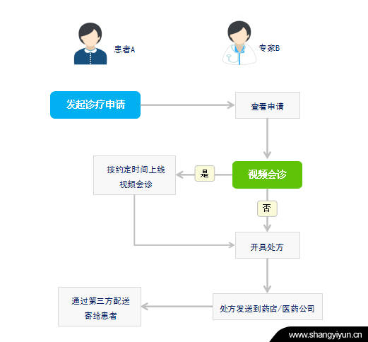 尚医云-云视频问诊助力远程医半岛体育疗优质医疗资源“触手可及”(图1)