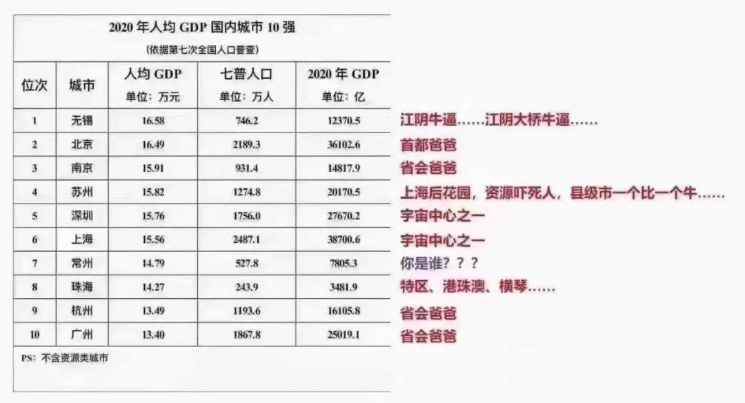 人均gdp十强苏锡常_江苏好消息 苏宁锡进入十强,人均GDP12万,苏州文化投资1200亿