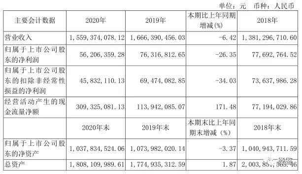 奇精机械去年净利下滑26.35% 债项信用等级遭下调至AA-(图2)