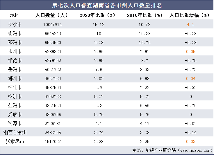 中国省级人口排名_中国各省市人口最新排名(2)