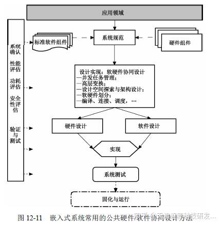 嵌入式系统开发设计 硬件
