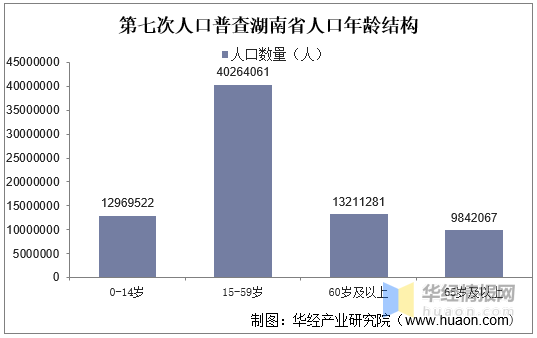 第七次人口普查湖南省人口数量、人口结构及老龄化程度排名