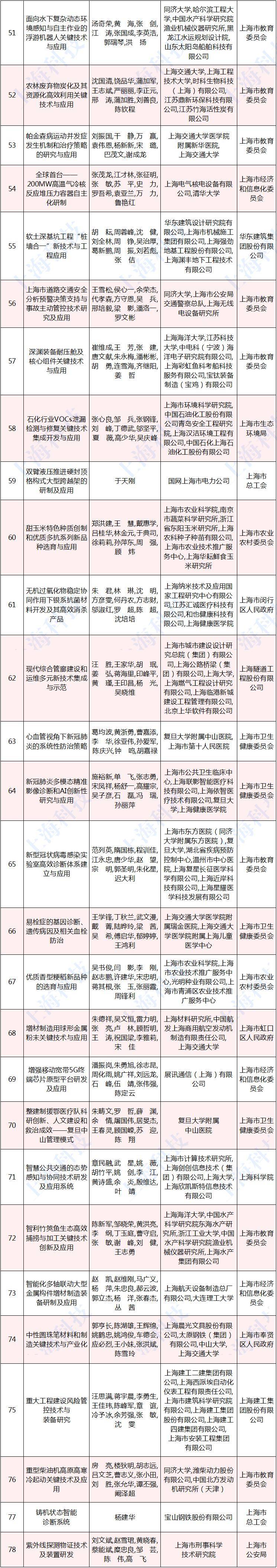 张通社|厉害了，张江机构斩获12个一等奖！上海市科学技术奖揭晓