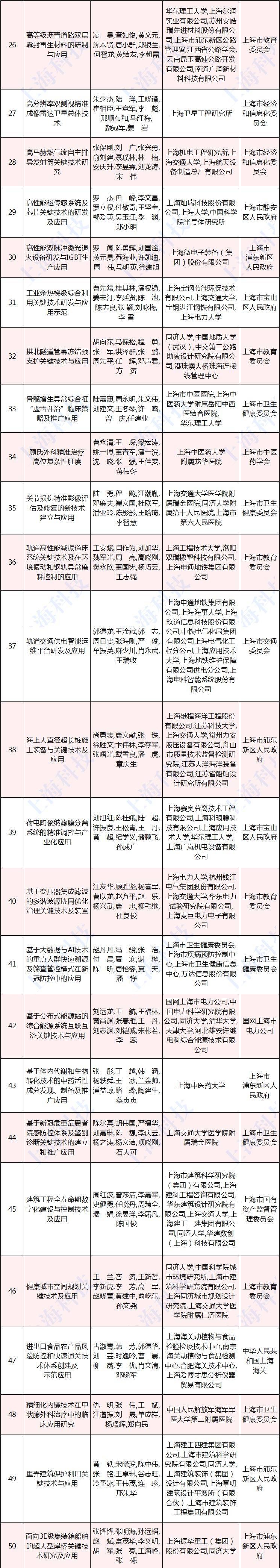 张通社|厉害了，张江机构斩获12个一等奖！上海市科学技术奖揭晓