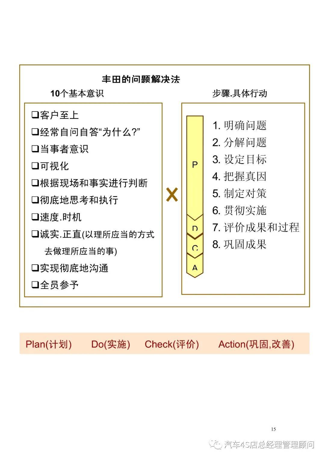 丰田管理方式与问题解决八步法-培训手册