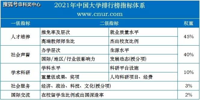 院校排行榜_2021中国大学排行榜发布!