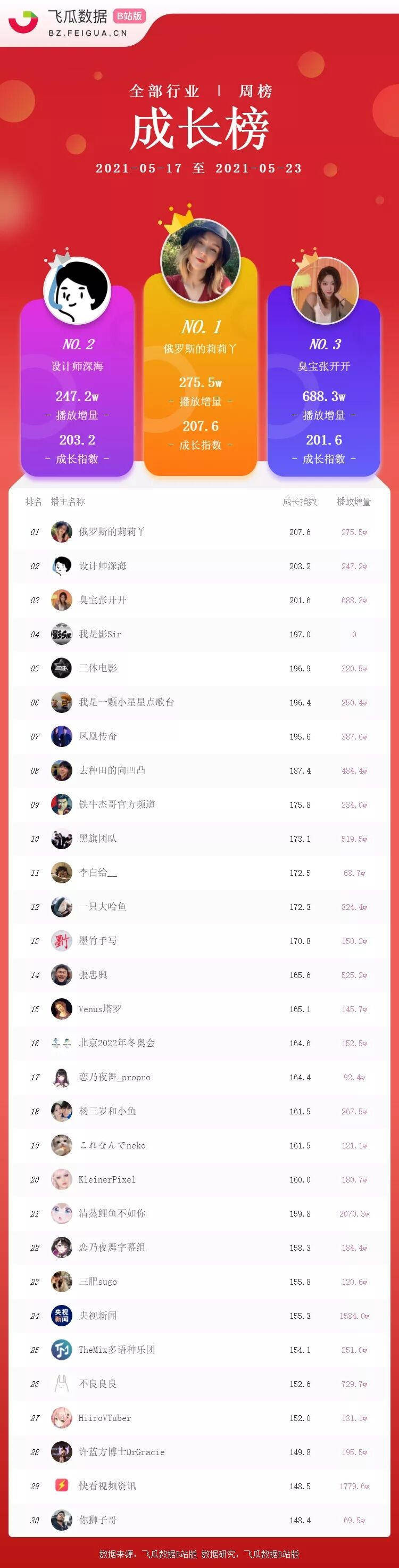 b站粉丝排行_榜单丨B站UP主涨粉周榜排行榜单发布!