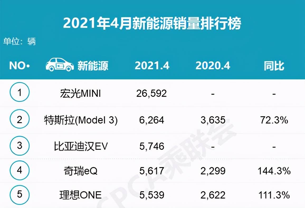 迷你车排行榜_原创宏光MINI依然占据榜首,4月新能源车销量排行出炉